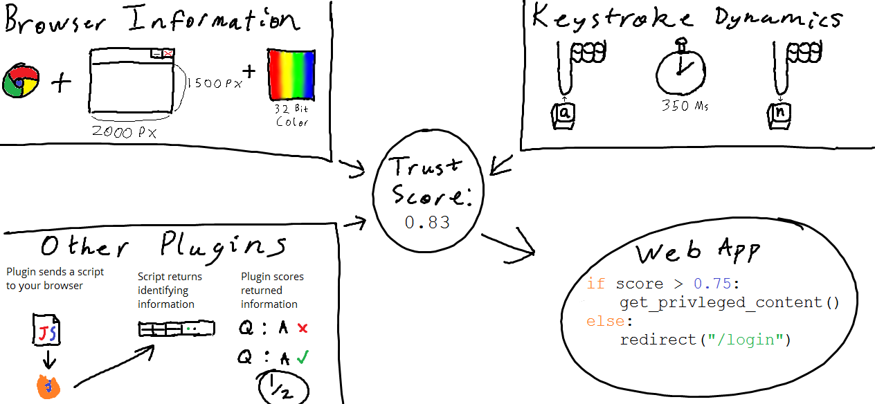 A browser fingerprint (based on User-Agent, screen size, and color depth) and biometric information on how a user types are combined to get a trust score.